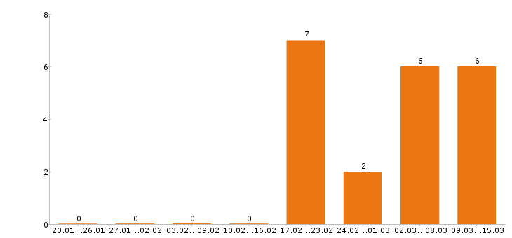 Работа упаковщица в Саранске - Число вакансий в Саранске по специальности упаковщица за 2 месяца