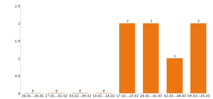 Работа фасовщица в Саранске - Число вакансий в Саранске по специальности фасовщица за 2 месяца