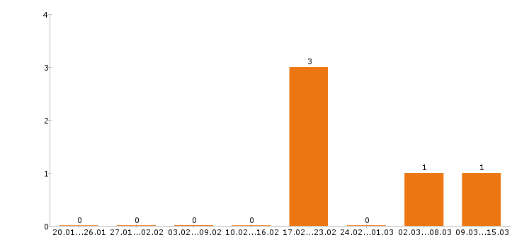 Работа фрезеровщик в Саранске - Число вакансий в Саранске по специальности фрезеровщик за 2 месяца