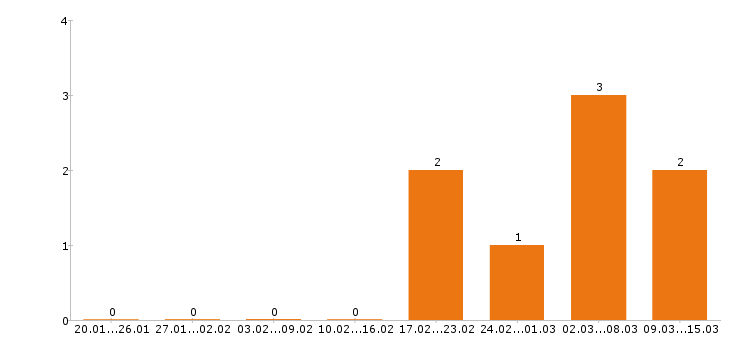 Работа электрогазосварщик в Саранске - Число вакансий в Саранске по специальности электрогазосварщик за 2 месяца