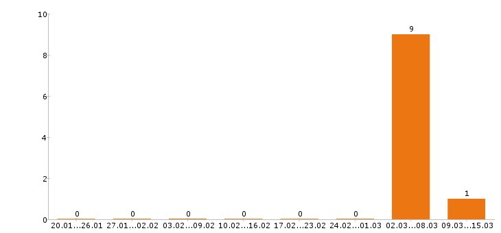 Работа автослесарь в Саратове - Число вакансий в Саратове по специальности автослесарь за 2 месяца