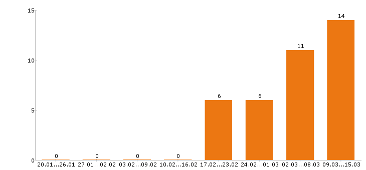 Работа аналитик в Саратове - Число вакансий в Саратове по специальности аналитик за 2 месяца