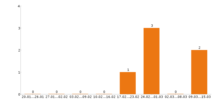 Работа бариста в Саратове - Число вакансий в Саратове по специальности бариста за 2 месяца