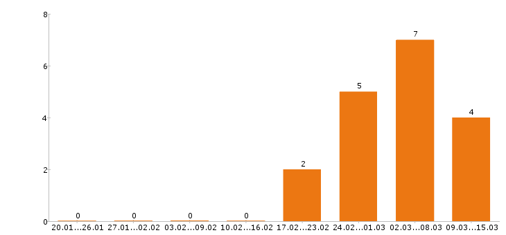 Работа бармен в Саратове - Число вакансий в Саратове по специальности бармен за 2 месяца