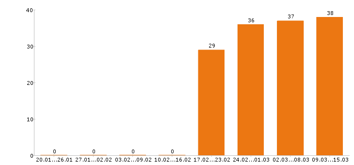 Работа бухгалтер в Саратове - Число вакансий в Саратове по специальности бухгалтер за 2 месяца