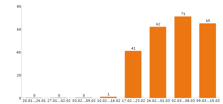 Работа водитель в Саратове - Число вакансий в Саратове по специальности водитель за 2 месяца