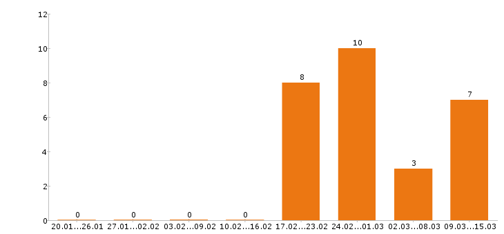 Работа водитель категории е в Саратове - Число вакансий в Саратове по специальности водитель категории е за 2 месяца