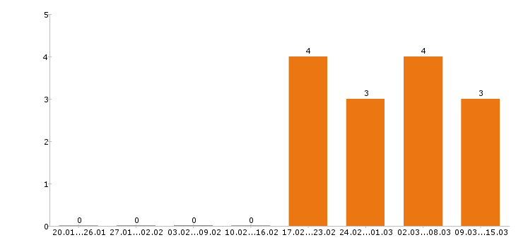 Работа воспитатель в Саратове - Число вакансий в Саратове по специальности воспитатель за 2 месяца