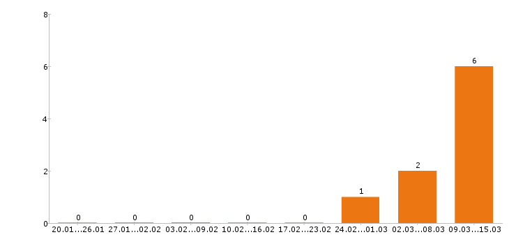 Работа геодезист в Саратове - Число вакансий в Саратове по специальности геодезист за 2 месяца