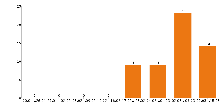 Работа грузчик в Саратове - Число вакансий в Саратове по специальности грузчик за 2 месяца