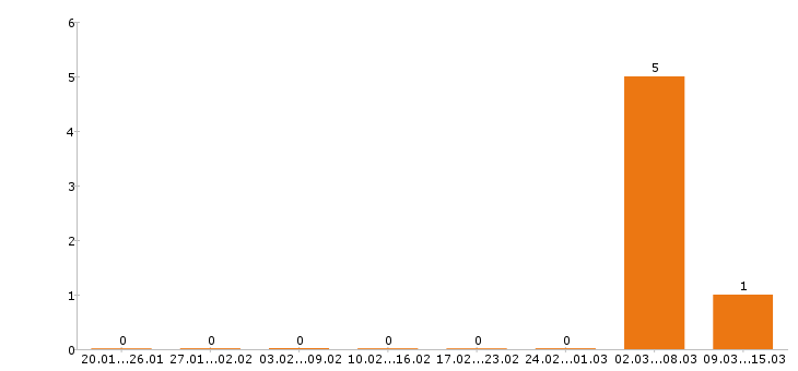 Работа дворник в Саратове - Число вакансий в Саратове по специальности дворник за 2 месяца