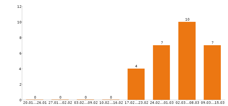 Работа дизайнер в Саратове - Число вакансий в Саратове по специальности дизайнер за 2 месяца