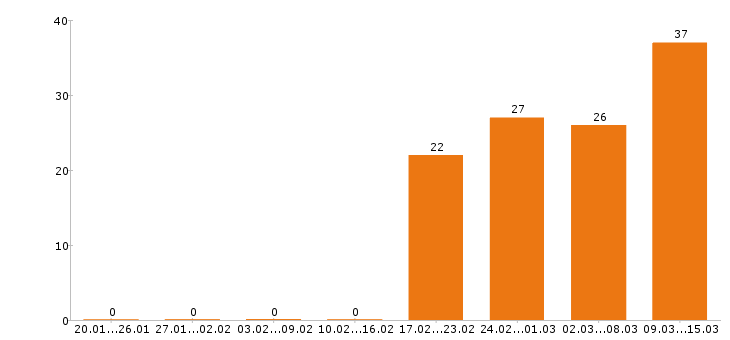 Работа директор в Саратове - Число вакансий в Саратове по специальности директор за 2 месяца