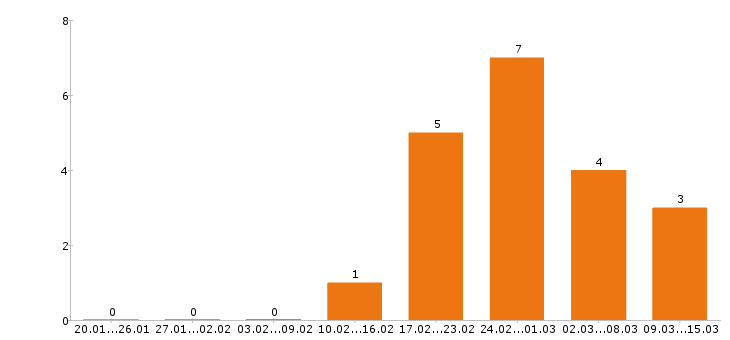 Работа диспетчер в Саратове - Число вакансий в Саратове по специальности диспетчер за 2 месяца