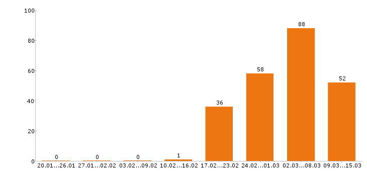Работа инженер в Саратове - Число вакансий в Саратове по специальности инженер за 2 месяца