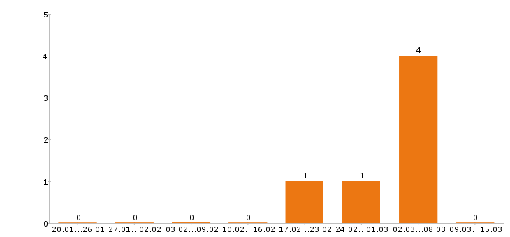 Работа инженер механик в Саратове - Число вакансий в Саратове по специальности инженер механик за 2 месяца