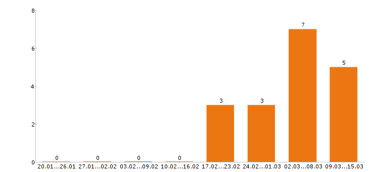Работа инженер проектировщик в Саратове - Число вакансий в Саратове по специальности инженер проектировщик за 2 месяца
