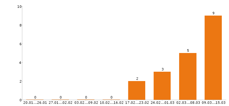 Работа каменщик в Саратове - Число вакансий в Саратове по специальности каменщик за 2 месяца