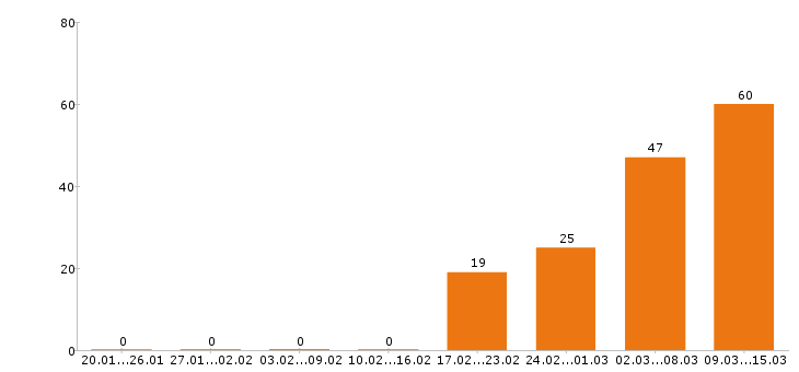 Работа кассир в Саратове - Число вакансий в Саратове по специальности кассир за 2 месяца