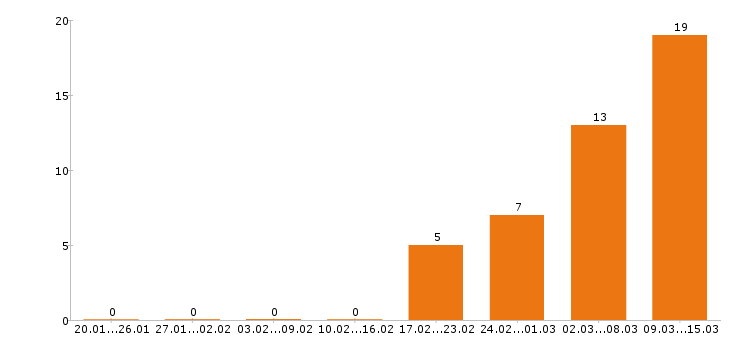 Работа кладовщик в Саратове - Число вакансий в Саратове по специальности кладовщик за 2 месяца