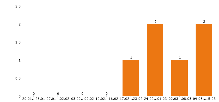 Работа контент менеджер в Саратове - Число вакансий в Саратове по специальности контент менеджер за 2 месяца