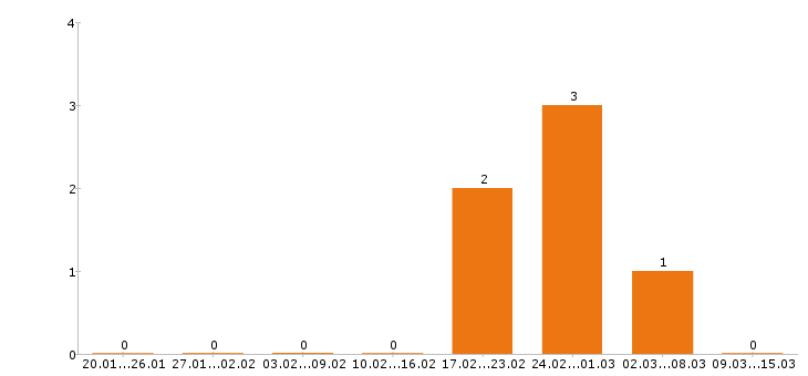 Работа копирайтер в Саратове - Число вакансий в Саратове по специальности копирайтер за 2 месяца