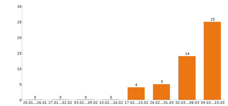 Работа курьер в Саратове - Число вакансий в Саратове по специальности курьер за 2 месяца