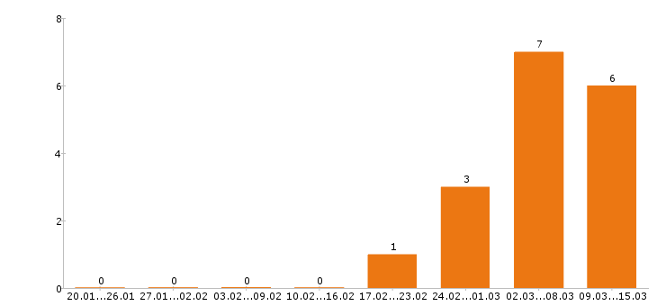 Работа маляр в Саратове - Число вакансий в Саратове по специальности маляр за 2 месяца