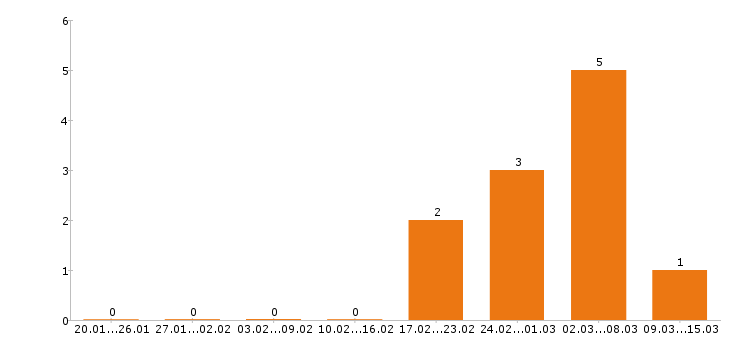 Работа машинист экскаватора в Саратове - Число вакансий в Саратове по специальности машинист экскаватора за 2 месяца