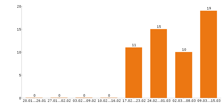 Работа медсестра в Саратове - Число вакансий в Саратове по специальности медсестра за 2 месяца