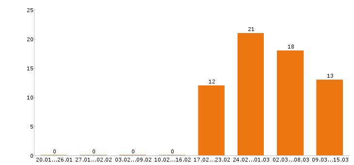 Работа менеджер по персоналу в Саратове - Число вакансий в Саратове по специальности менеджер по персоналу за 2 месяца