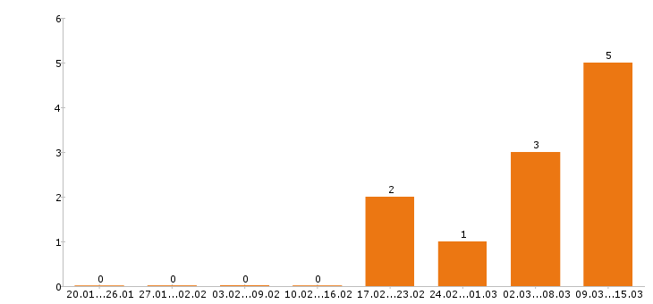 Работа менеджер ресторана в Саратове - Число вакансий в Саратове по специальности менеджер ресторана за 2 месяца