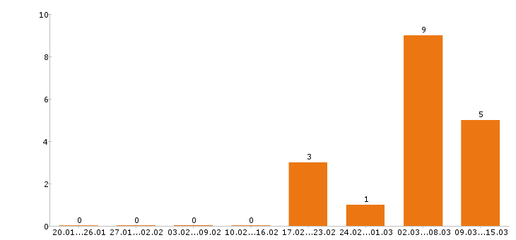 Работа мерчендайзер в Саратове - Число вакансий в Саратове по специальности мерчендайзер за 2 месяца