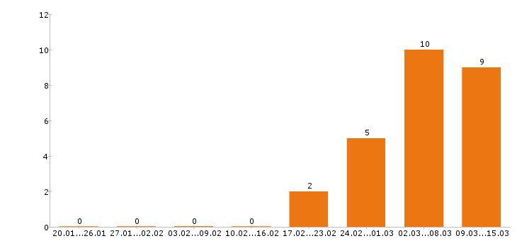 Работа механик в Саратове - Число вакансий в Саратове по специальности механик за 2 месяца
