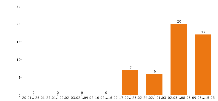 Работа монтажник в Саратове - Число вакансий в Саратове по специальности монтажник за 2 месяца