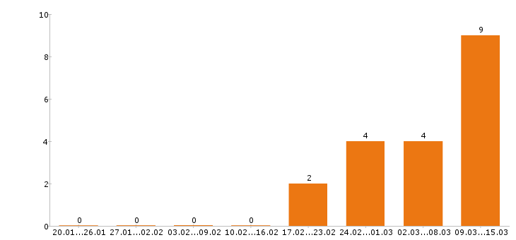 Работа начальник производства в Саратове - Число вакансий в Саратове по специальности начальник производства за 2 месяца