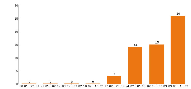 Работа оператор пк в Саратове - Число вакансий в Саратове по специальности оператор пк за 2 месяца