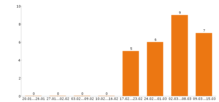 Работа официант в Саратове - Число вакансий в Саратове по специальности официант за 2 месяца