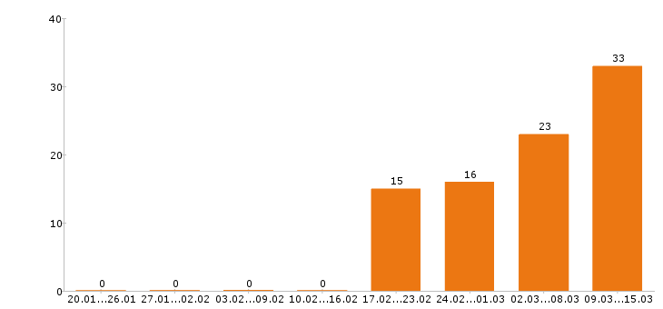 Работа охранник в Саратове - Число вакансий в Саратове по специальности охранник за 2 месяца