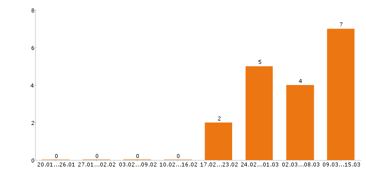 Работа пекарь в Саратове - Число вакансий в Саратове по специальности пекарь за 2 месяца