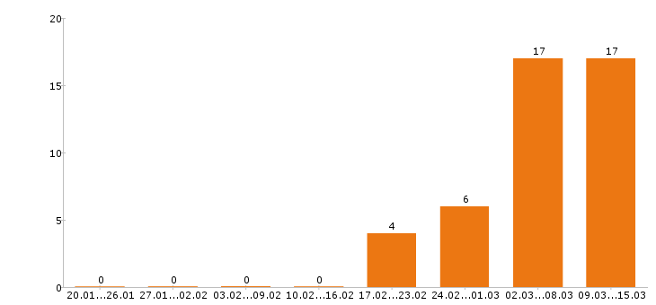 Работа повар в Саратове - Число вакансий в Саратове по специальности повар за 2 месяца