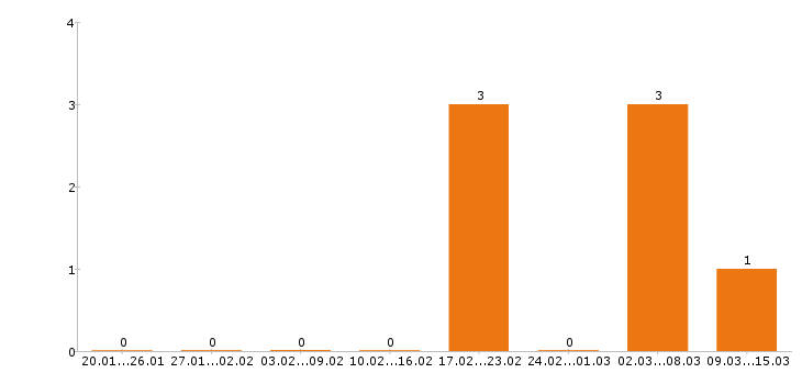 Работа помощник бухгалтера в Саратове - Число вакансий в Саратове по специальности помощник бухгалтера за 2 месяца