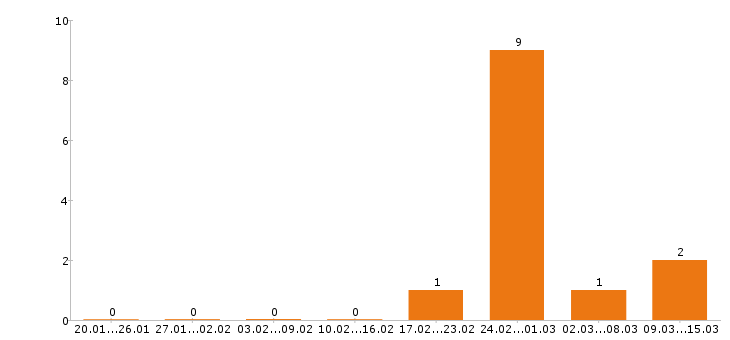 Работа помощник руководителя в Саратове - Число вакансий в Саратове по специальности помощник руководителя за 2 месяца