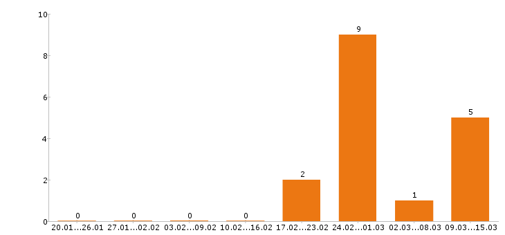 Работа помощник юриста в Саратове - Число вакансий в Саратове по специальности помощник юриста за 2 месяца
