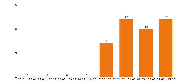 Работа преподаватель в Саратове - Число вакансий в Саратове по специальности преподаватель за 2 месяца