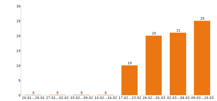 Работа программист в Саратове - Число вакансий в Саратове по специальности программист за 2 месяца