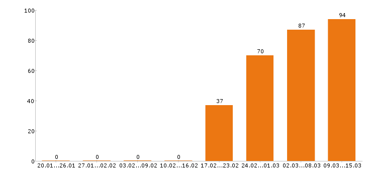 Работа продавец в Саратове - Число вакансий в Саратове по специальности продавец за 2 месяца