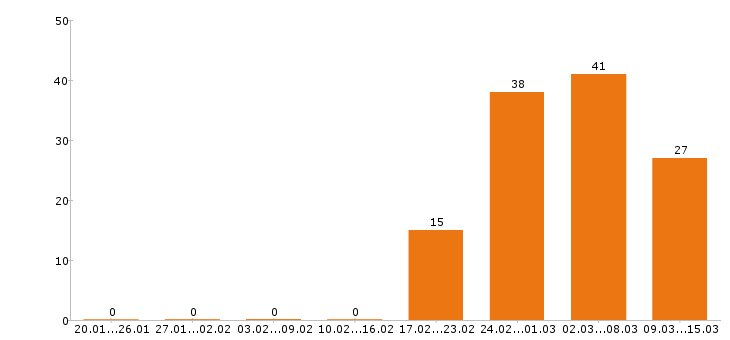 Работа продавец консультант в Саратове - Число вакансий в Саратове по специальности продавец консультант за 2 месяца