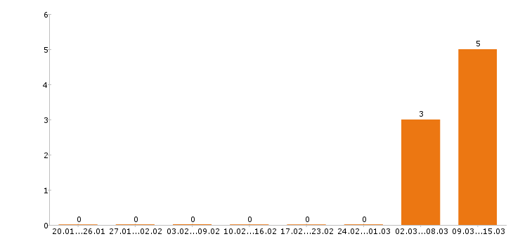 Работа прораб в Саратове - Число вакансий в Саратове по специальности прораб за 2 месяца