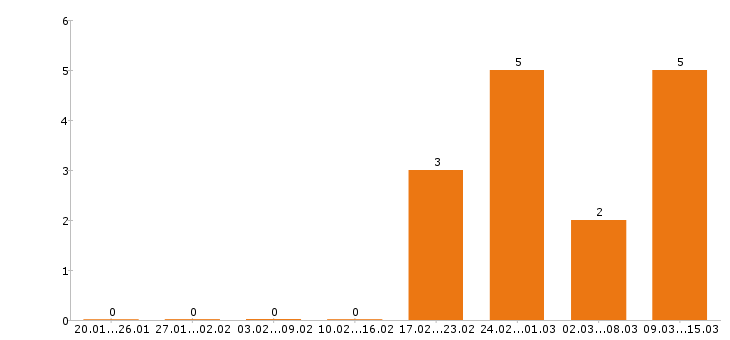 Работа психолог в Саратове - Число вакансий в Саратове по специальности психолог за 2 месяца